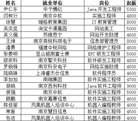 图二 今年计算机类专业部分毕业生就业情况.png